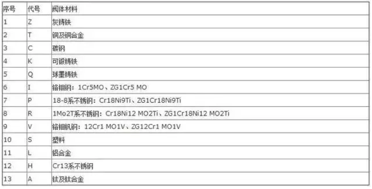阀门上的编号、字母、数字都代表了什么? 阀门上的编号、字母、数字都代表了什么?